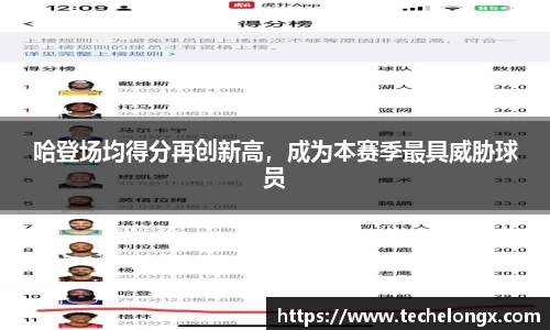 哈登场均得分再创新高，成为本赛季最具威胁球员